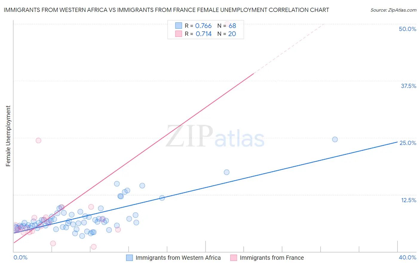 Immigrants from Western Africa vs Immigrants from France Female Unemployment