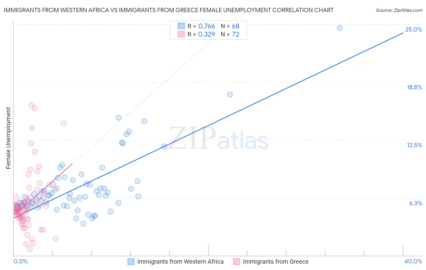 Immigrants from Western Africa vs Immigrants from Greece Female Unemployment