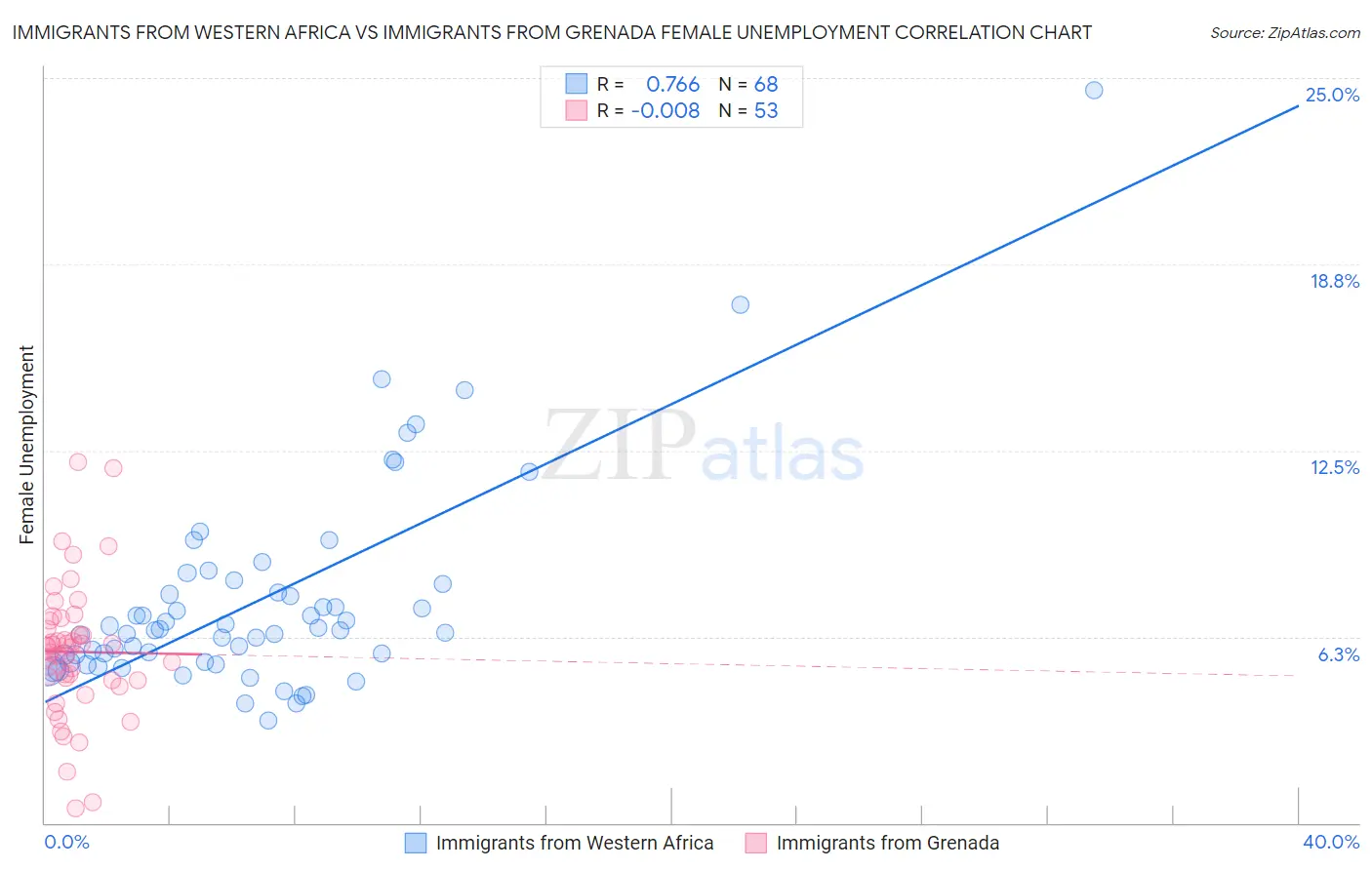 Immigrants from Western Africa vs Immigrants from Grenada Female Unemployment