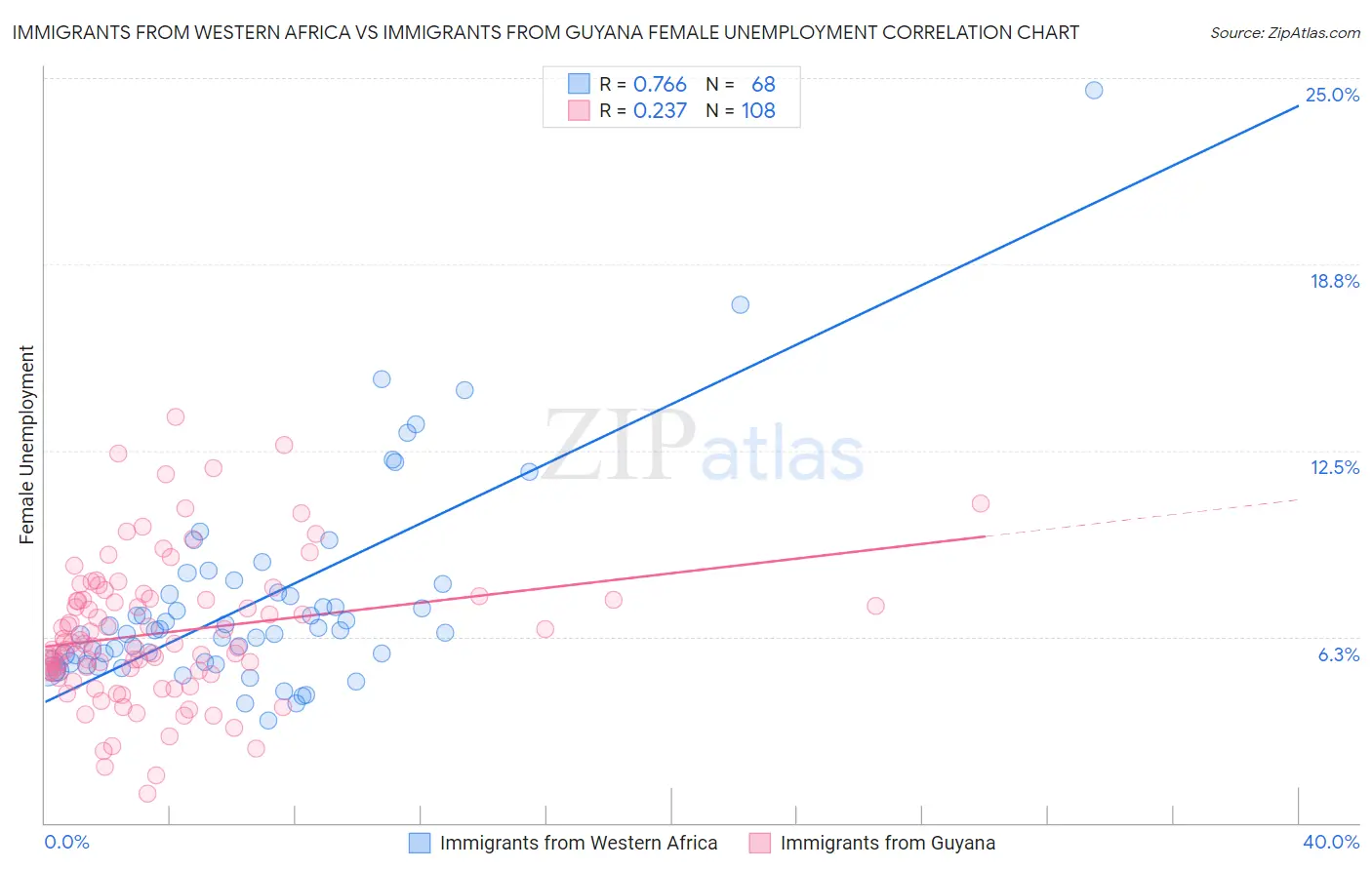 Immigrants from Western Africa vs Immigrants from Guyana Female Unemployment