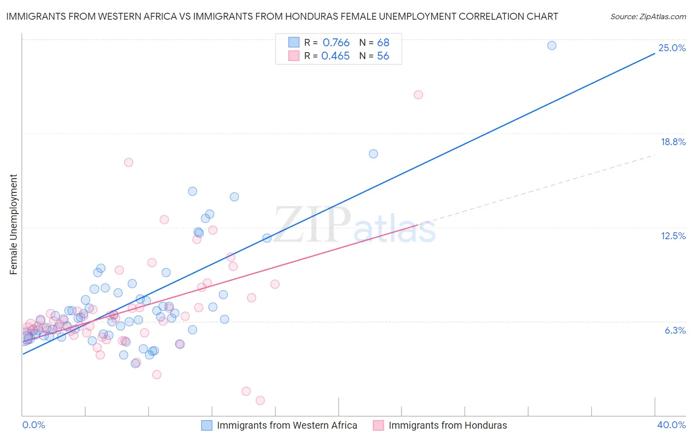 Immigrants from Western Africa vs Immigrants from Honduras Female Unemployment
