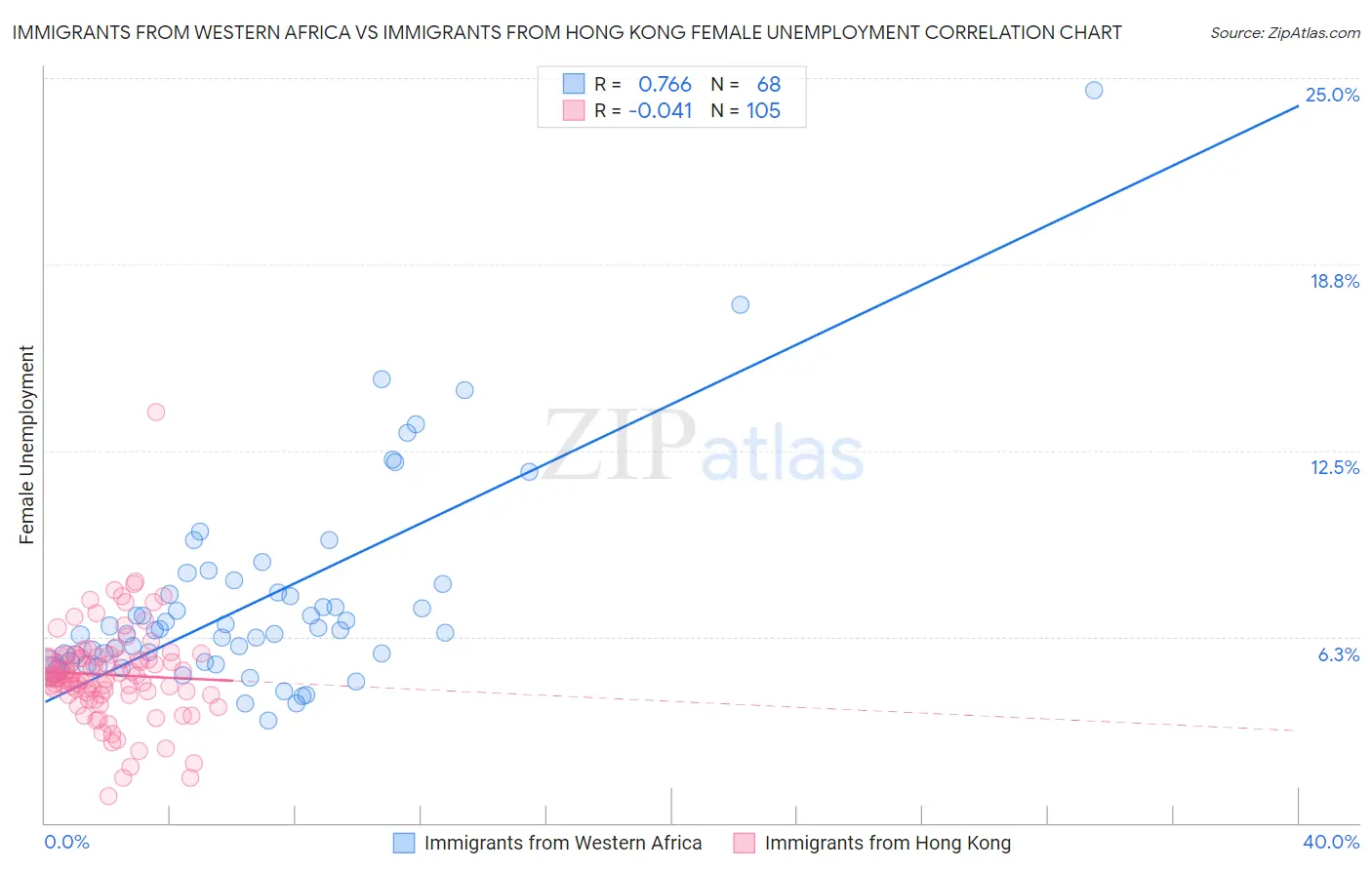 Immigrants from Western Africa vs Immigrants from Hong Kong Female Unemployment