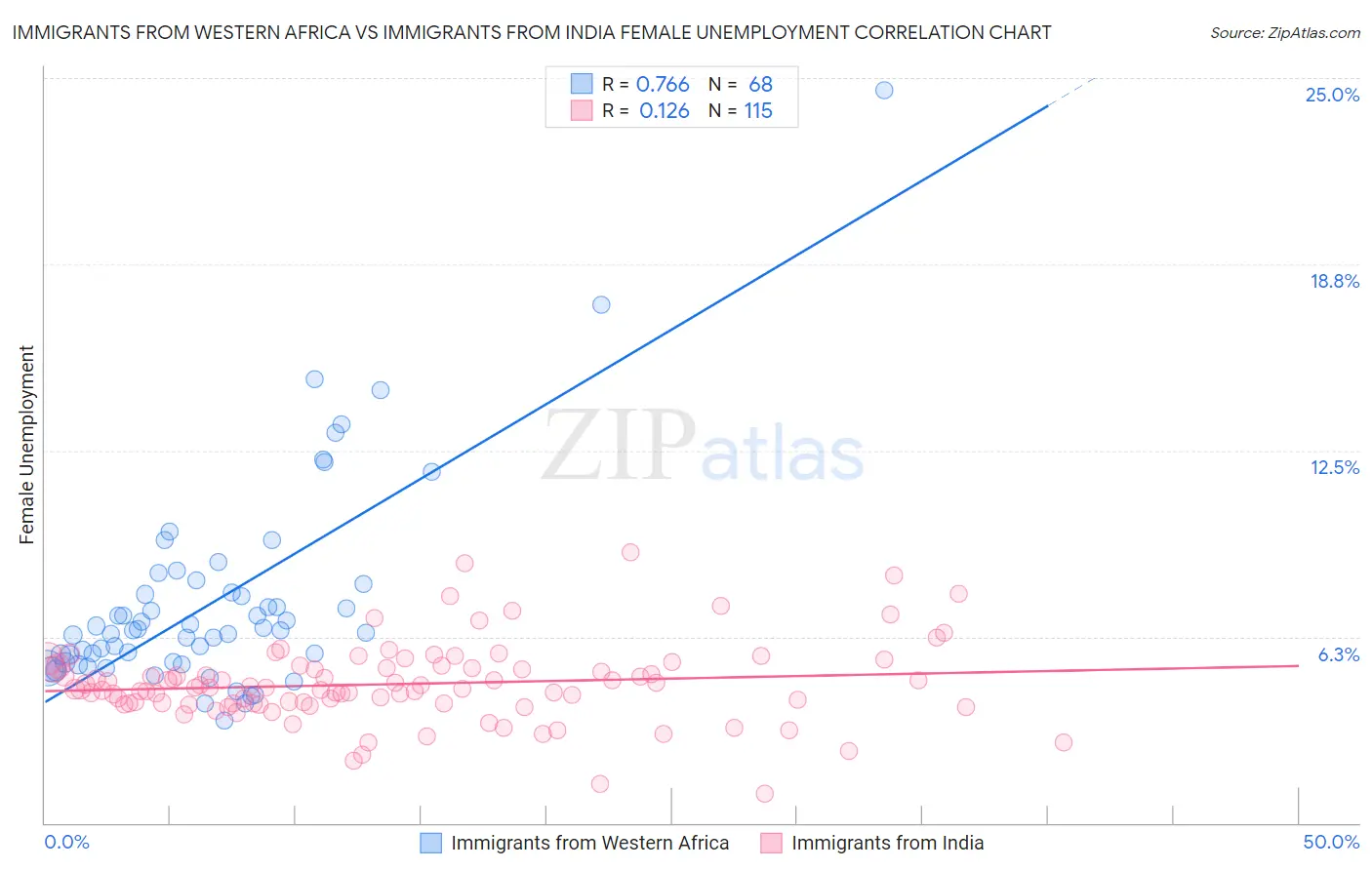 Immigrants from Western Africa vs Immigrants from India Female Unemployment