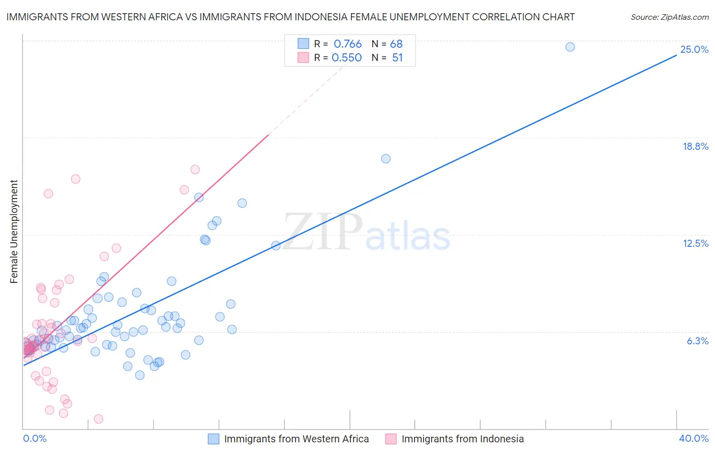 Immigrants from Western Africa vs Immigrants from Indonesia Female Unemployment