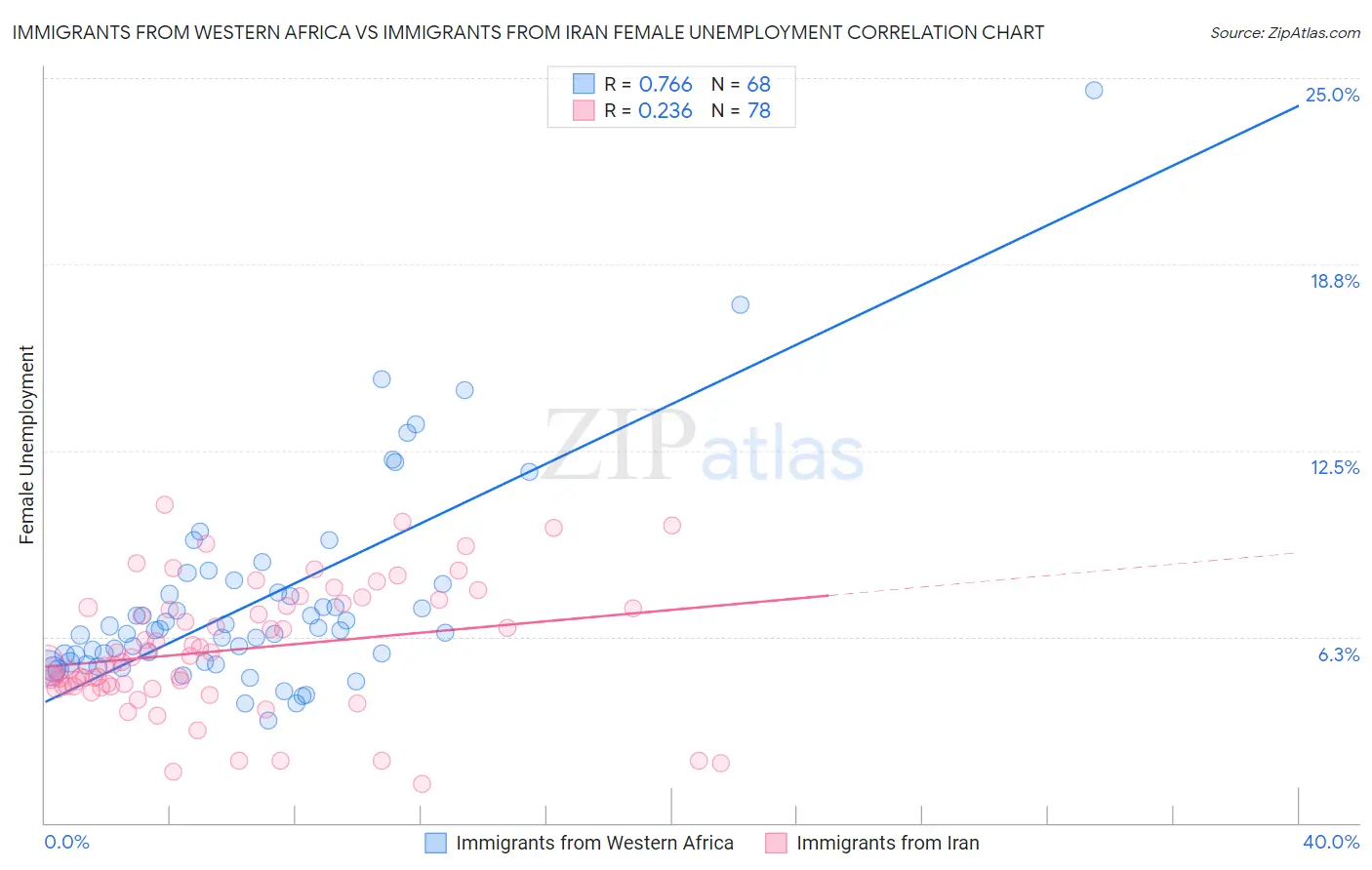 Immigrants from Western Africa vs Immigrants from Iran Female Unemployment