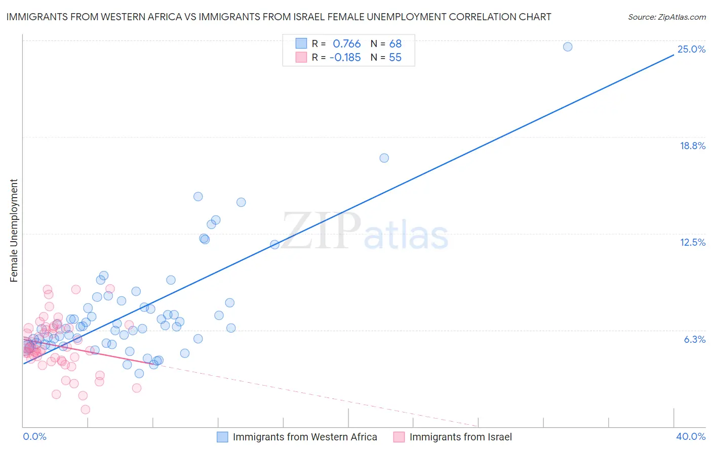 Immigrants from Western Africa vs Immigrants from Israel Female Unemployment