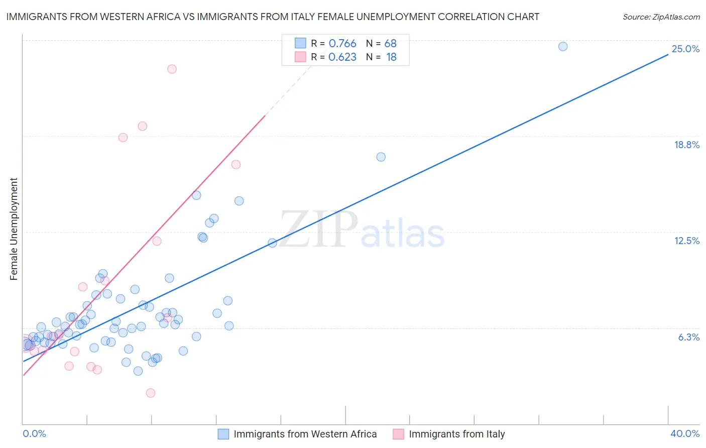 Immigrants from Western Africa vs Immigrants from Italy Female Unemployment