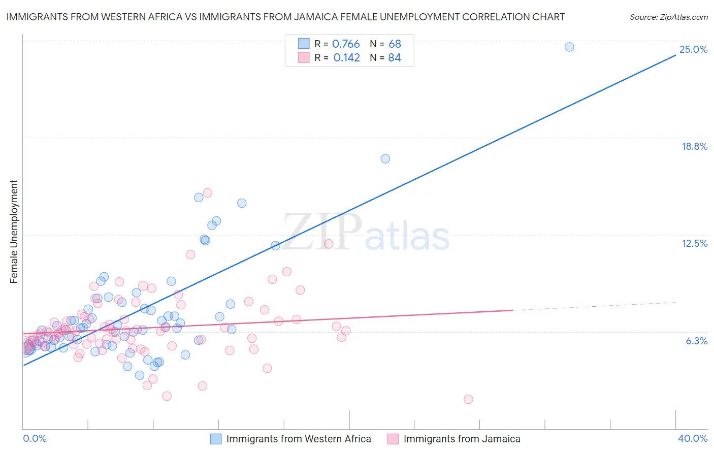 Immigrants from Western Africa vs Immigrants from Jamaica Female Unemployment