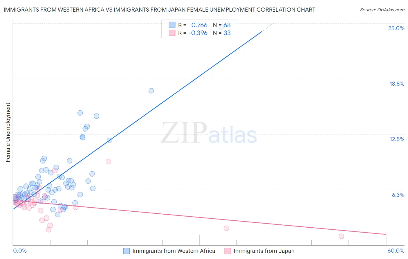 Immigrants from Western Africa vs Immigrants from Japan Female Unemployment