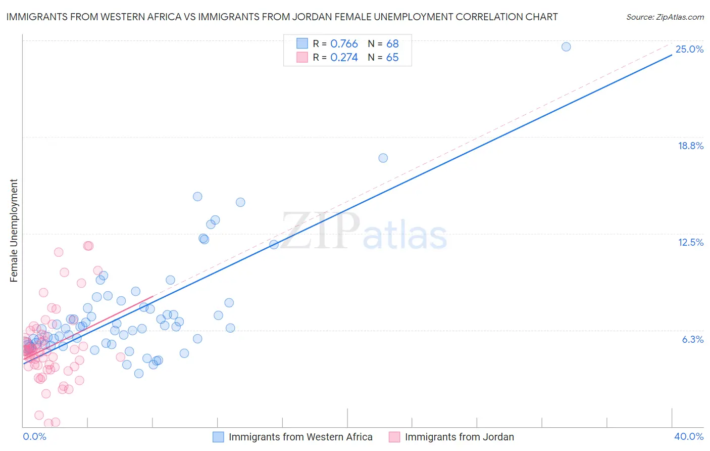 Immigrants from Western Africa vs Immigrants from Jordan Female Unemployment