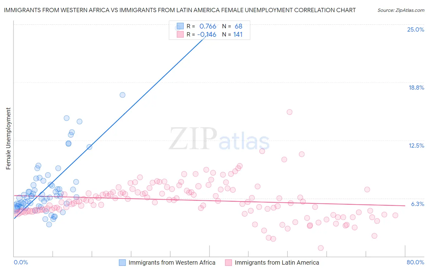 Immigrants from Western Africa vs Immigrants from Latin America Female Unemployment