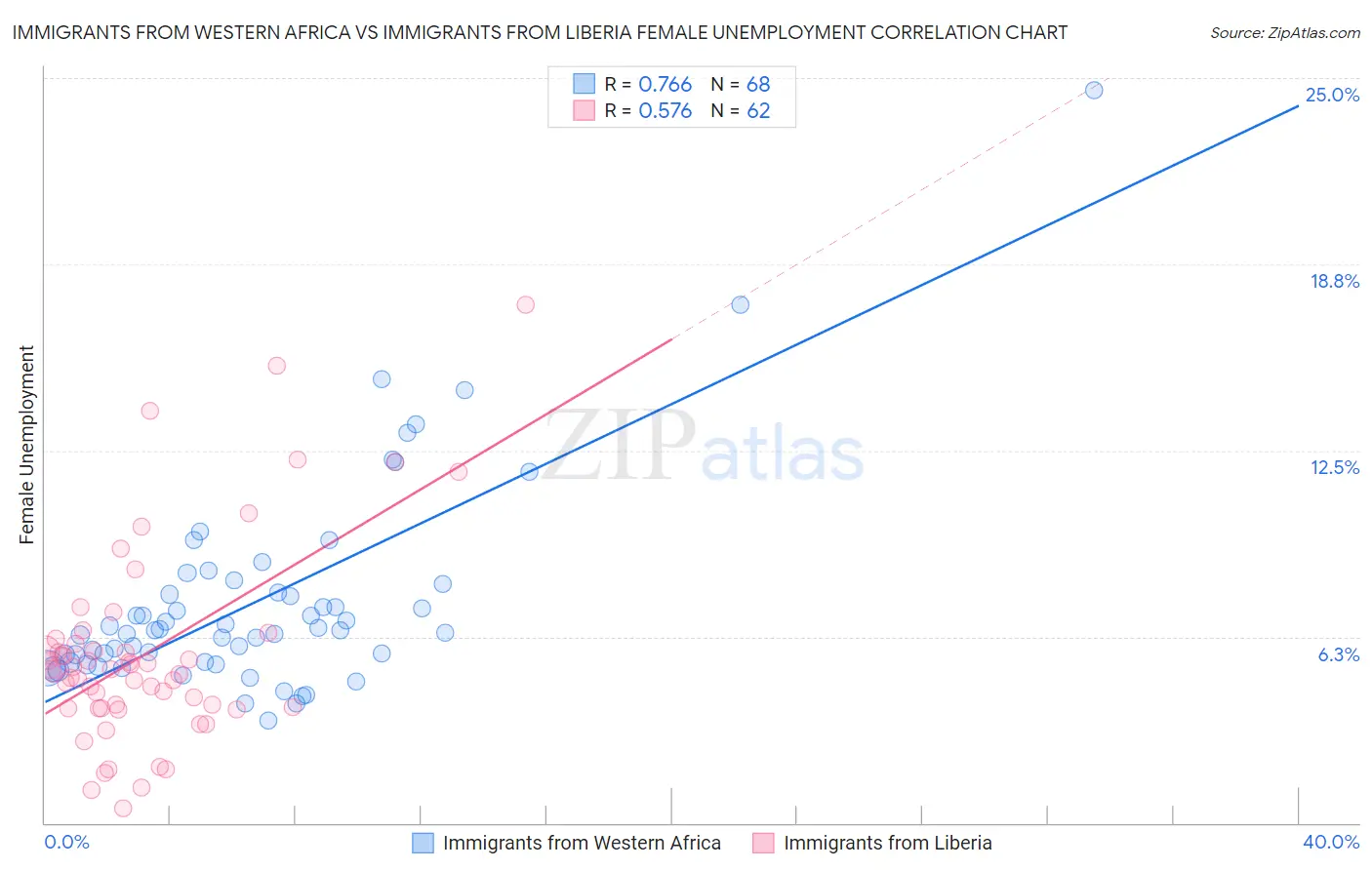 Immigrants from Western Africa vs Immigrants from Liberia Female Unemployment