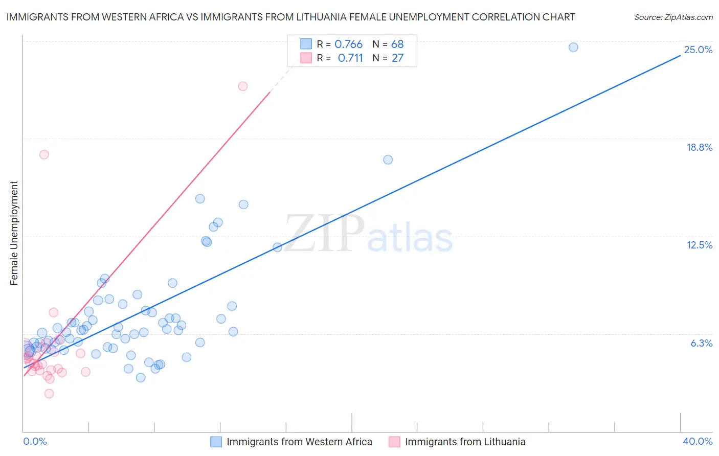 Immigrants from Western Africa vs Immigrants from Lithuania Female Unemployment