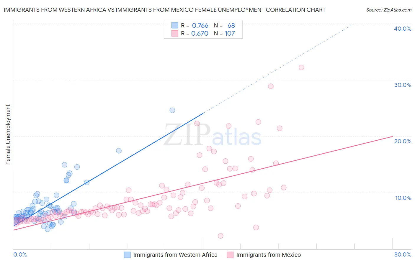 Immigrants from Western Africa vs Immigrants from Mexico Female Unemployment