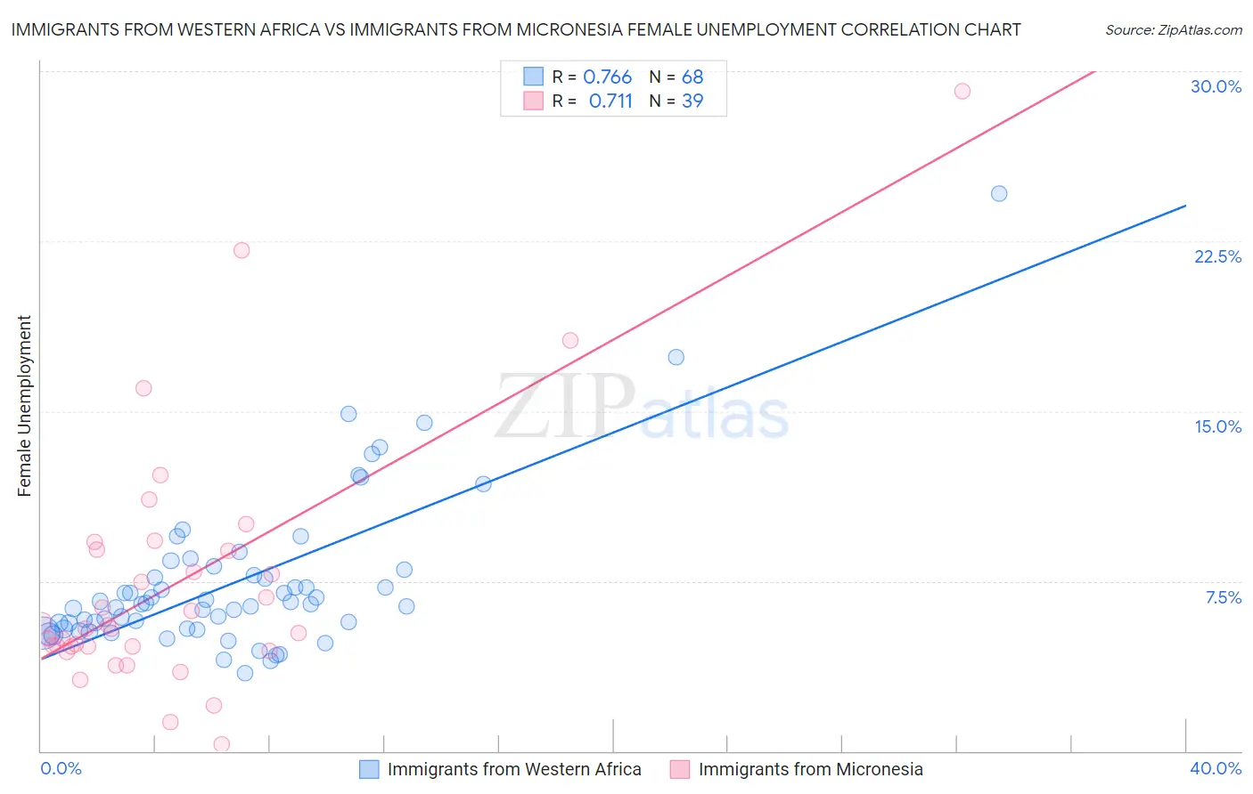 Immigrants from Western Africa vs Immigrants from Micronesia Female Unemployment