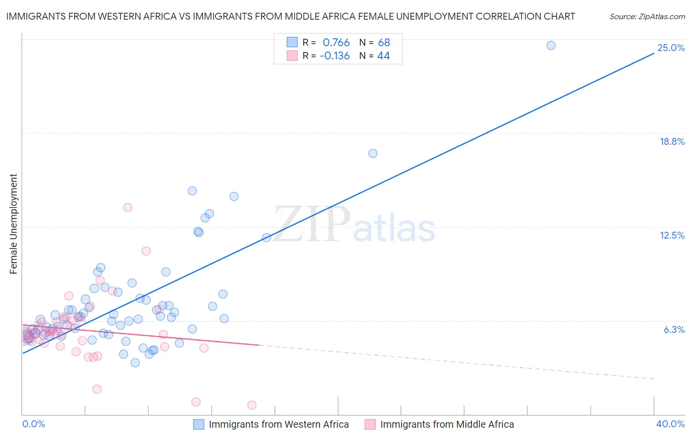 Immigrants from Western Africa vs Immigrants from Middle Africa Female Unemployment
