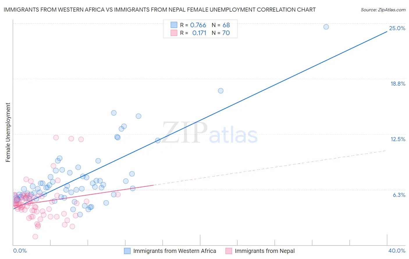 Immigrants from Western Africa vs Immigrants from Nepal Female Unemployment