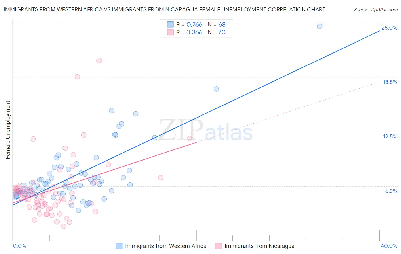 Immigrants from Western Africa vs Immigrants from Nicaragua Female Unemployment