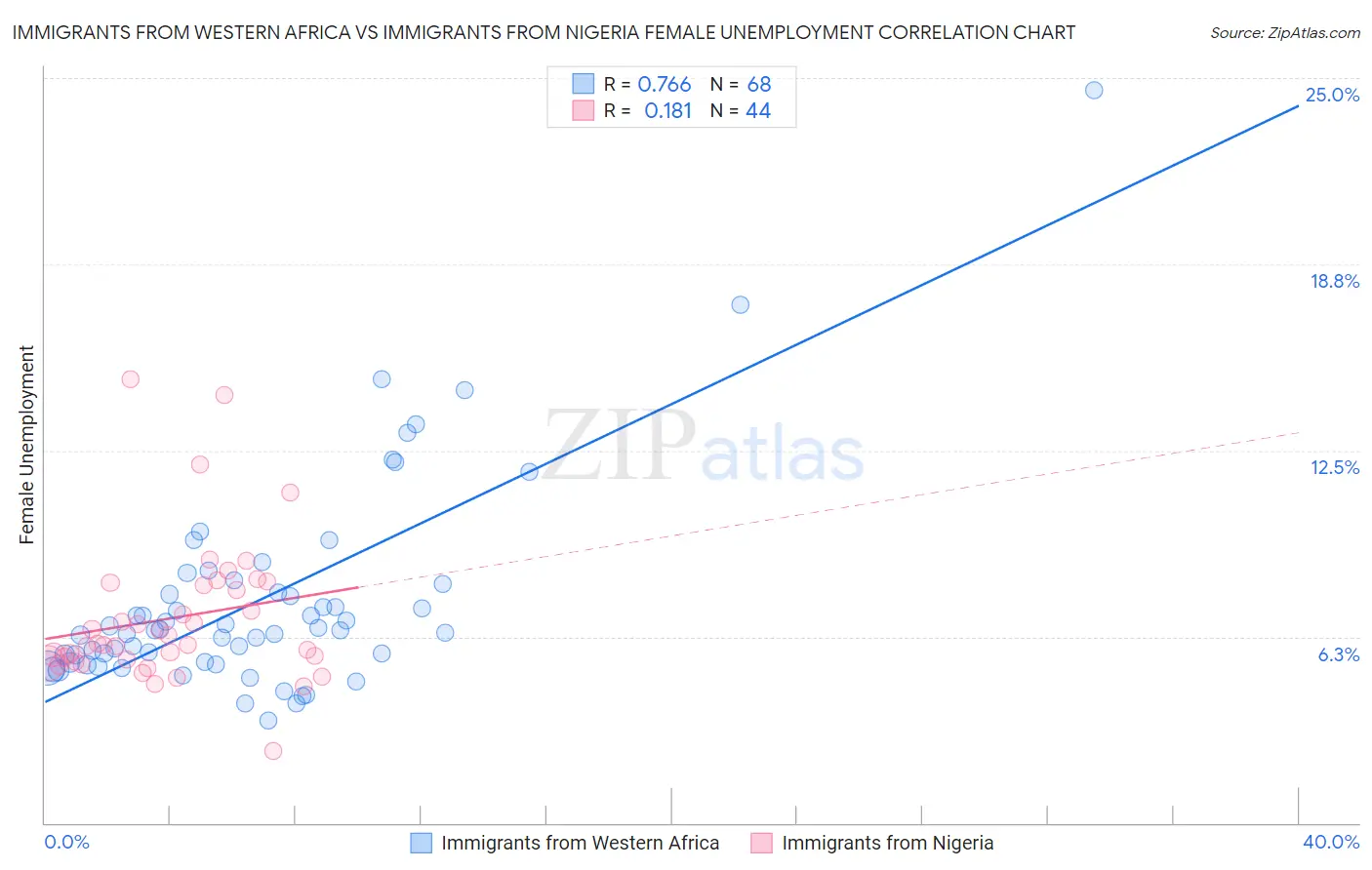 Immigrants from Western Africa vs Immigrants from Nigeria Female Unemployment