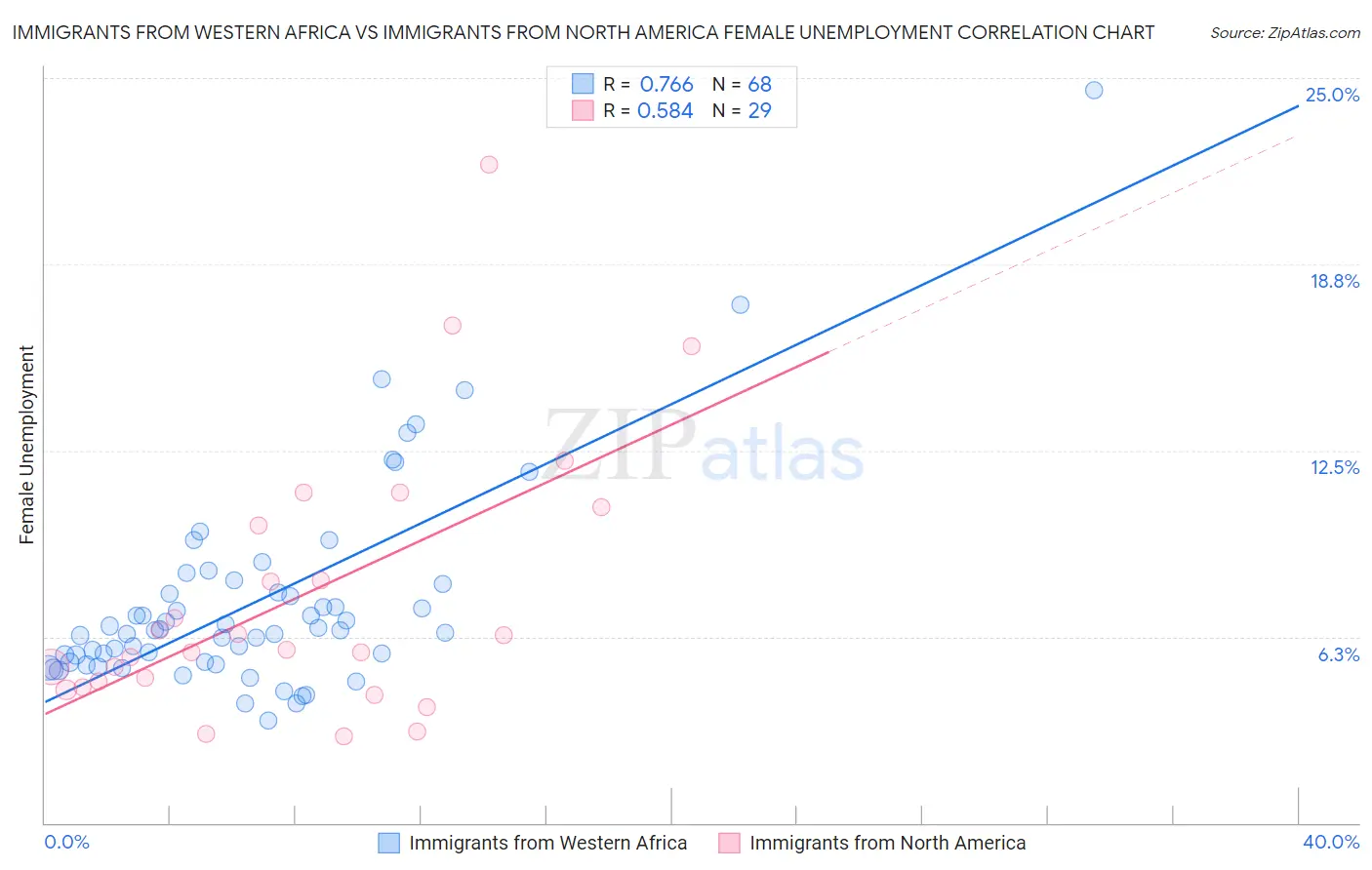 Immigrants from Western Africa vs Immigrants from North America Female Unemployment