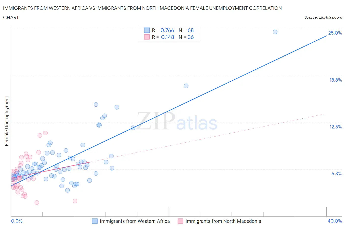 Immigrants from Western Africa vs Immigrants from North Macedonia Female Unemployment