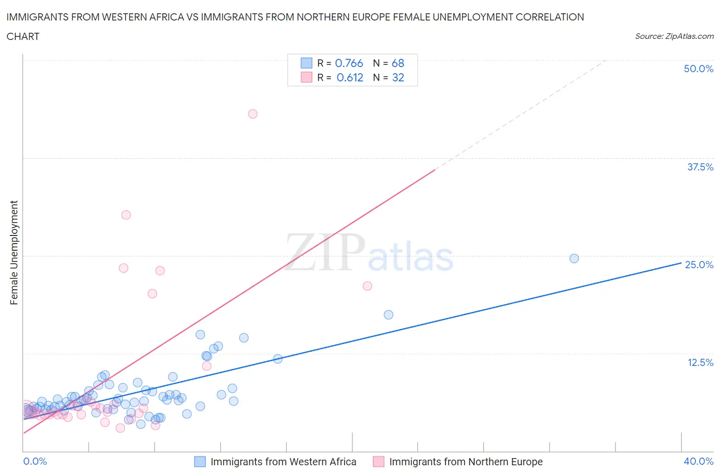 Immigrants from Western Africa vs Immigrants from Northern Europe Female Unemployment