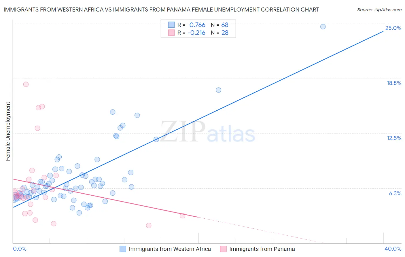 Immigrants from Western Africa vs Immigrants from Panama Female Unemployment