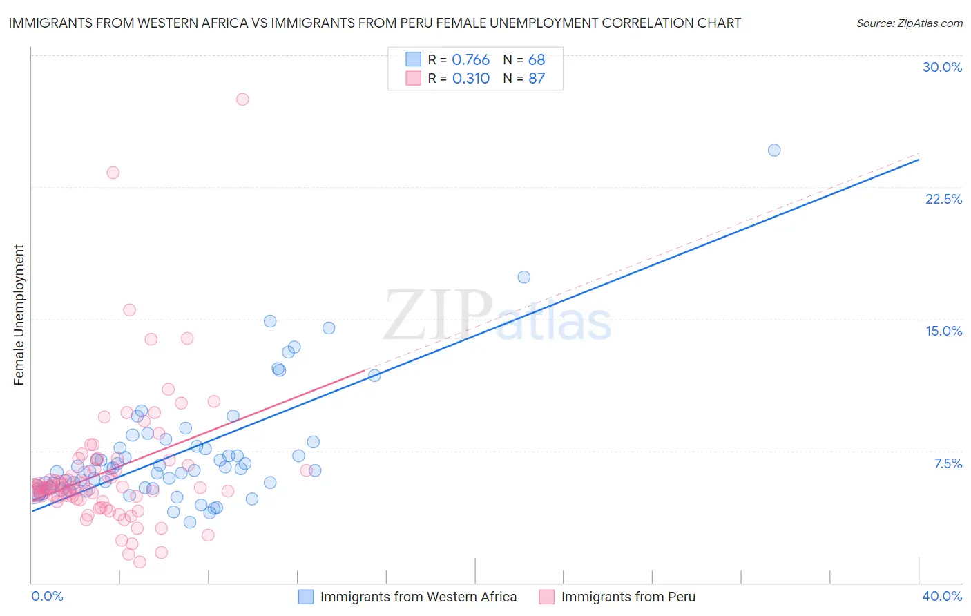 Immigrants from Western Africa vs Immigrants from Peru Female Unemployment