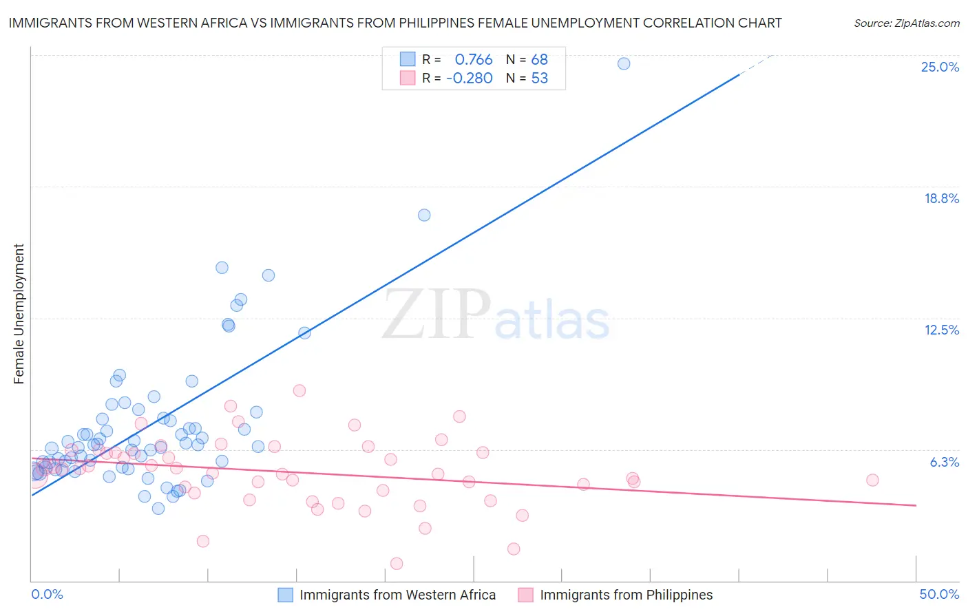 Immigrants from Western Africa vs Immigrants from Philippines Female Unemployment