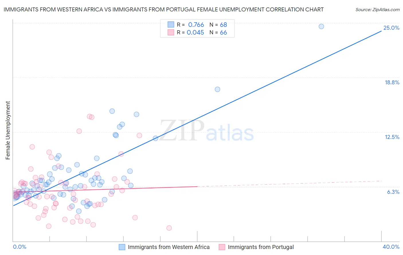 Immigrants from Western Africa vs Immigrants from Portugal Female Unemployment