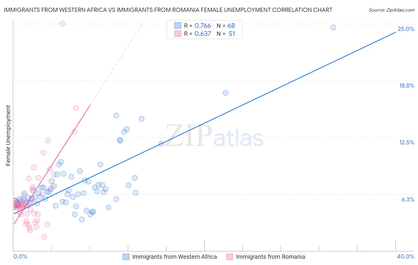 Immigrants from Western Africa vs Immigrants from Romania Female Unemployment