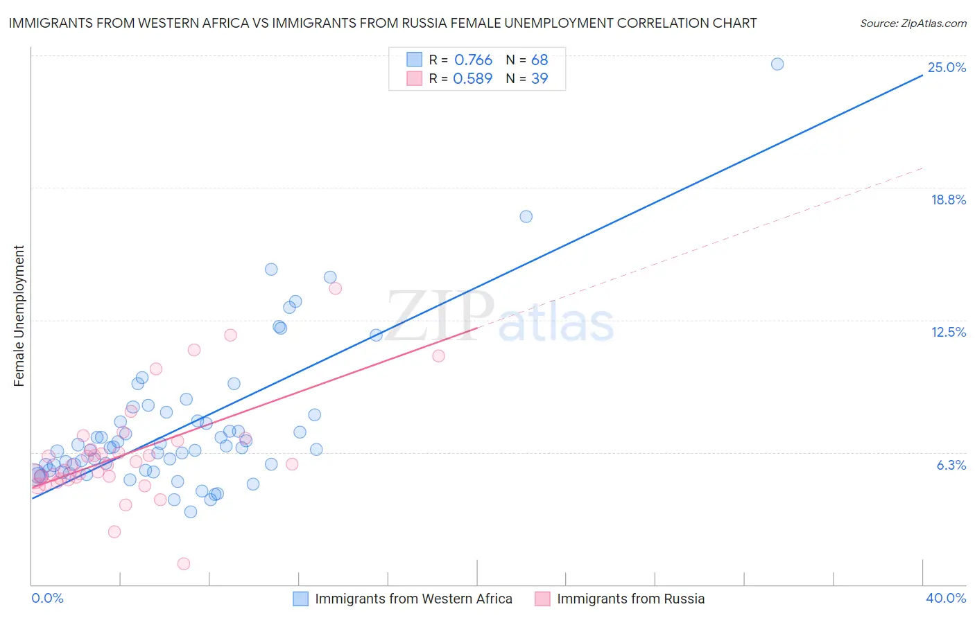 Immigrants from Western Africa vs Immigrants from Russia Female Unemployment