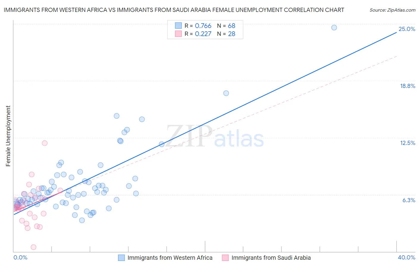 Immigrants from Western Africa vs Immigrants from Saudi Arabia Female Unemployment