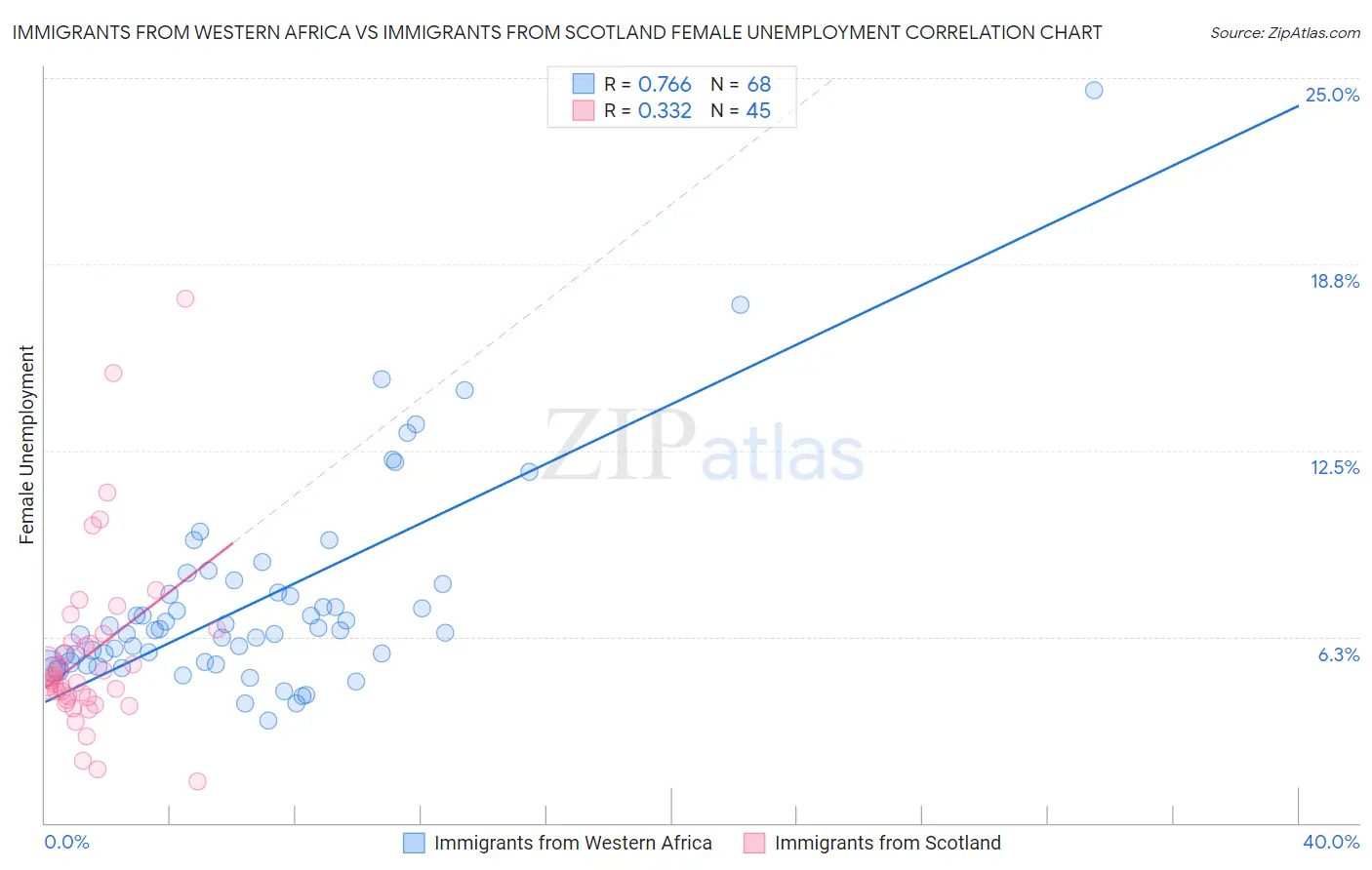 Immigrants from Western Africa vs Immigrants from Scotland Female Unemployment