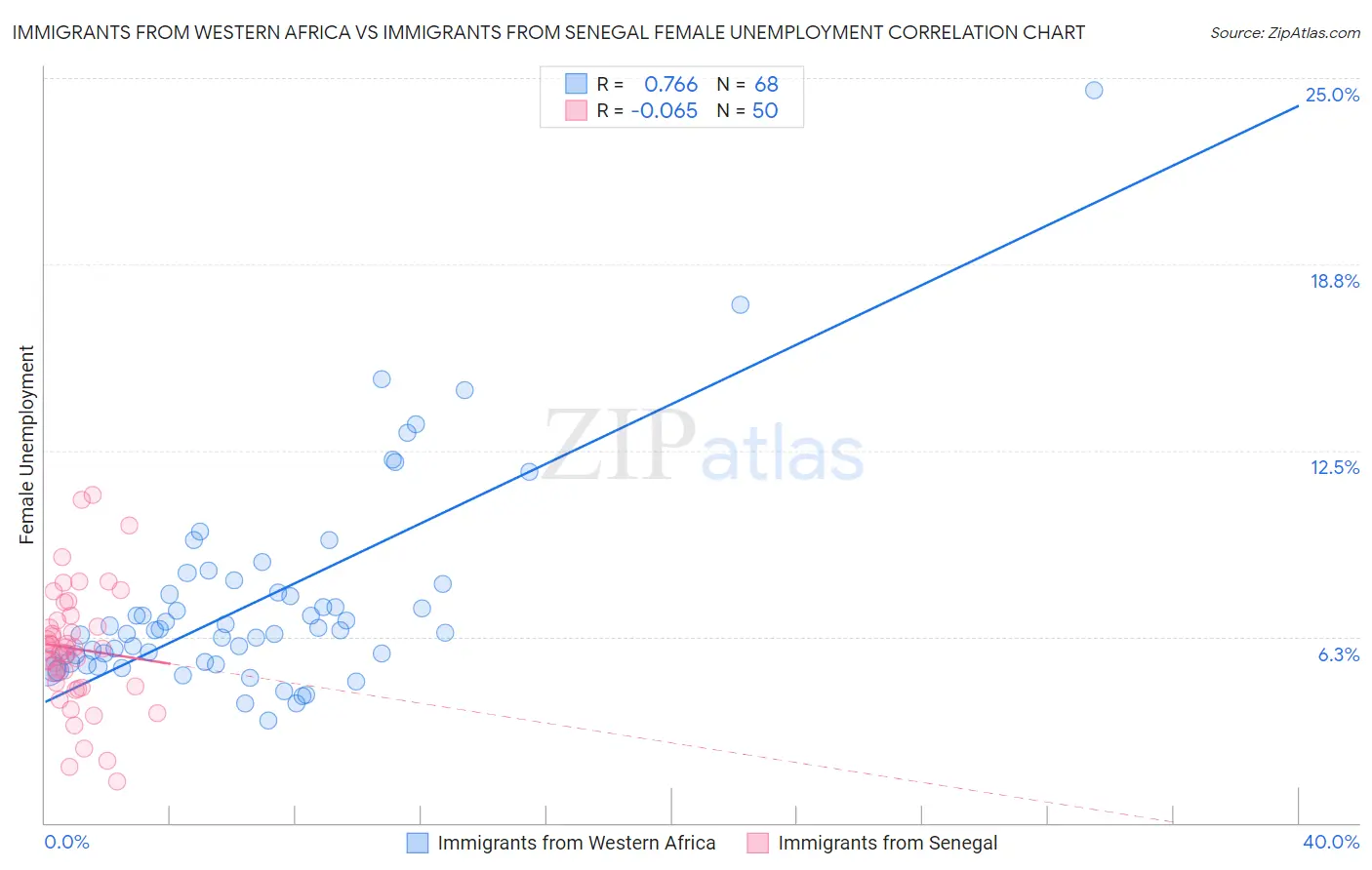 Immigrants from Western Africa vs Immigrants from Senegal Female Unemployment