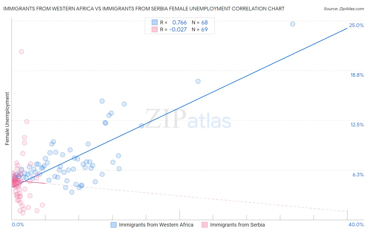 Immigrants from Western Africa vs Immigrants from Serbia Female Unemployment