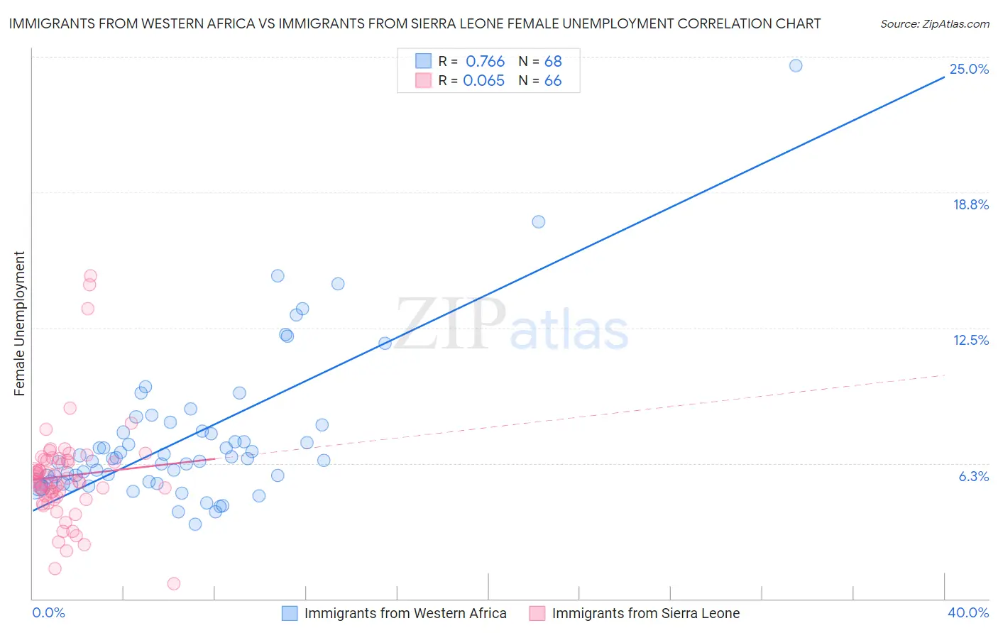 Immigrants from Western Africa vs Immigrants from Sierra Leone Female Unemployment