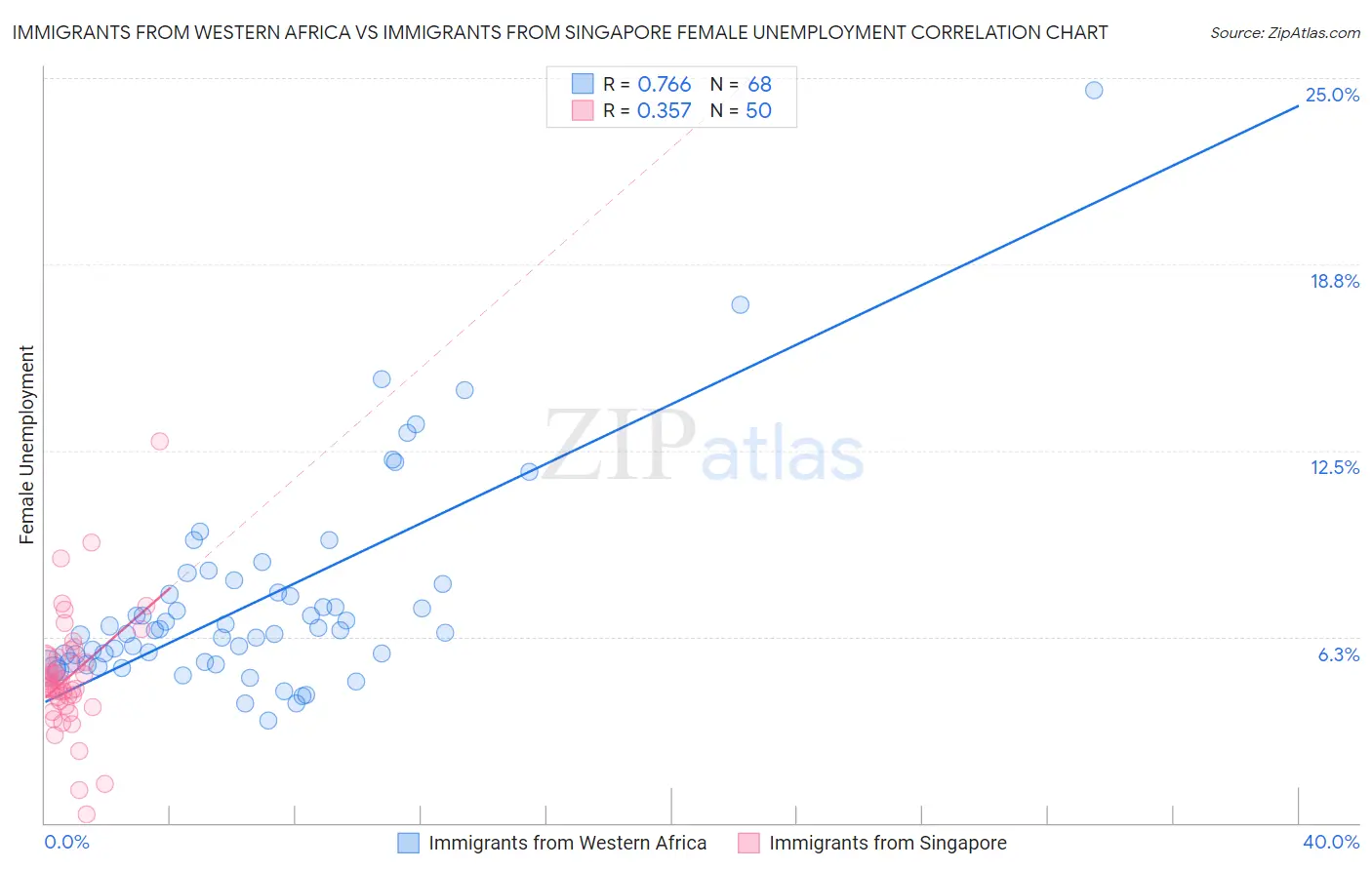 Immigrants from Western Africa vs Immigrants from Singapore Female Unemployment