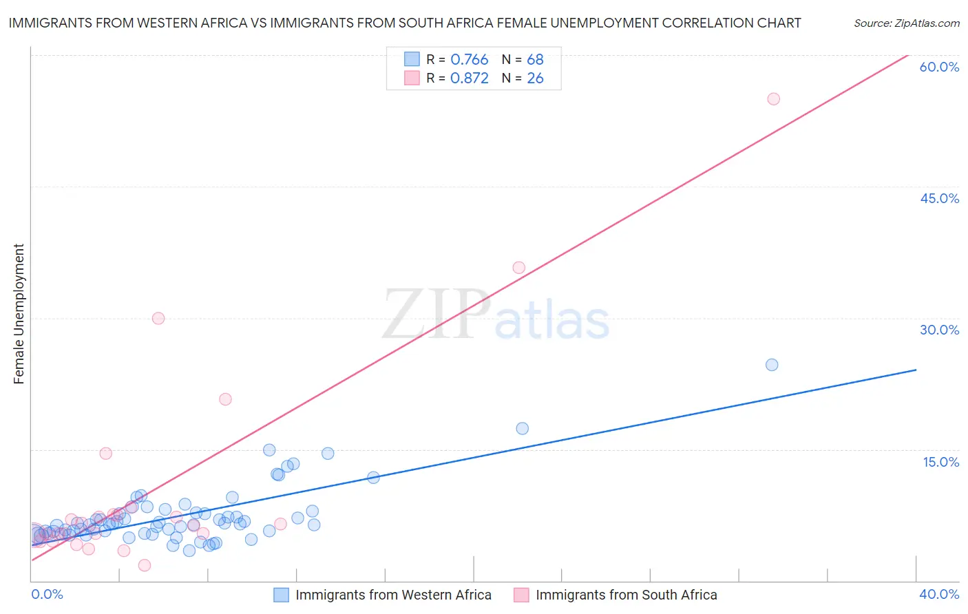 Immigrants from Western Africa vs Immigrants from South Africa Female Unemployment