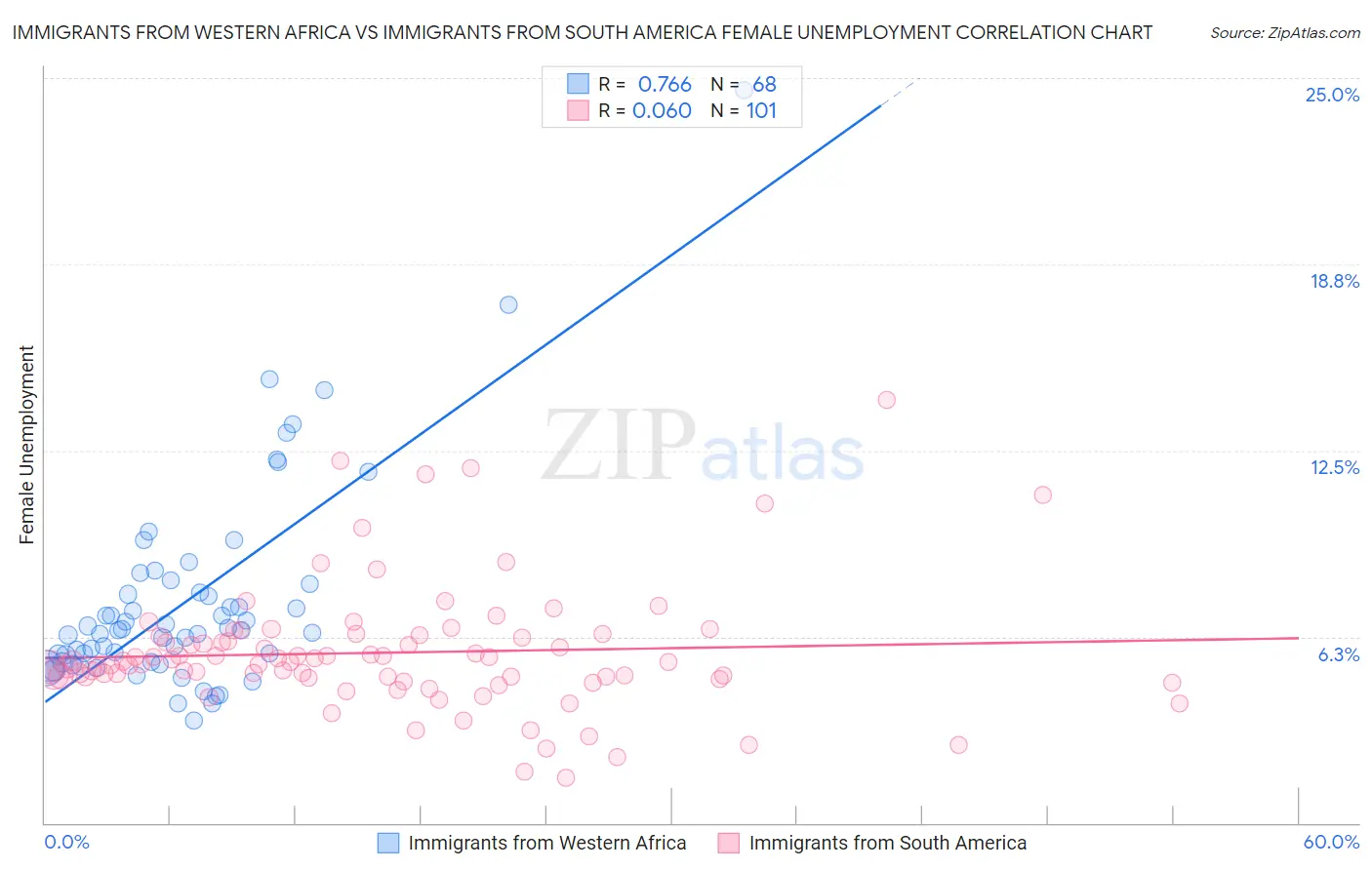 Immigrants from Western Africa vs Immigrants from South America Female Unemployment