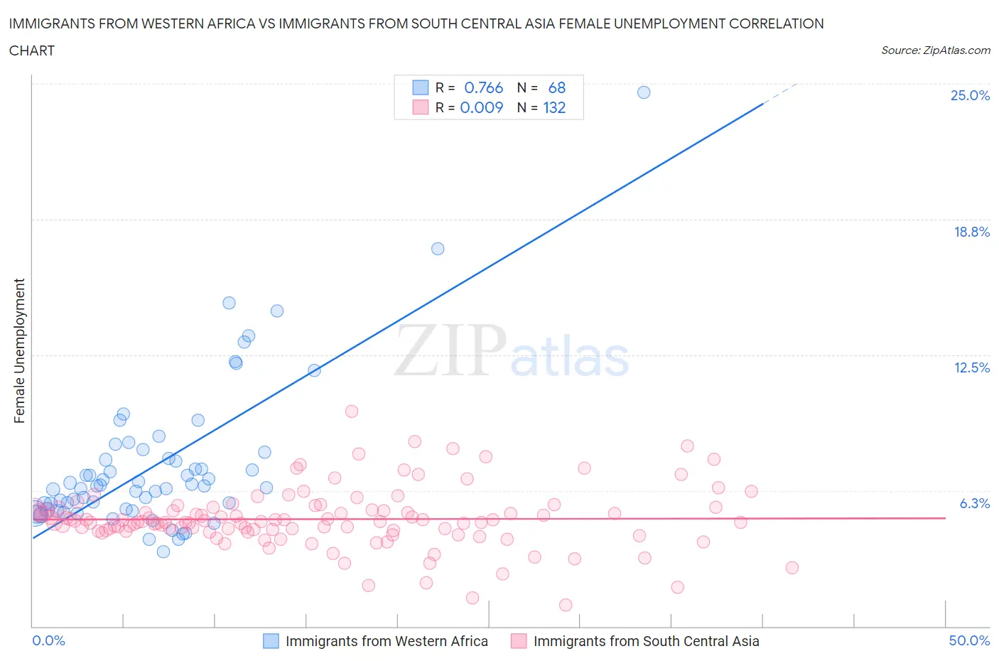 Immigrants from Western Africa vs Immigrants from South Central Asia Female Unemployment