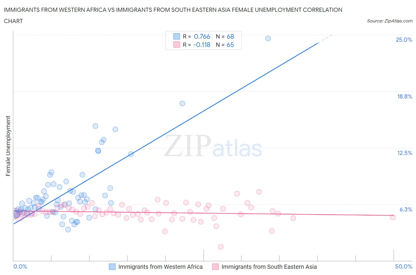 Immigrants from Western Africa vs Immigrants from South Eastern Asia Female Unemployment