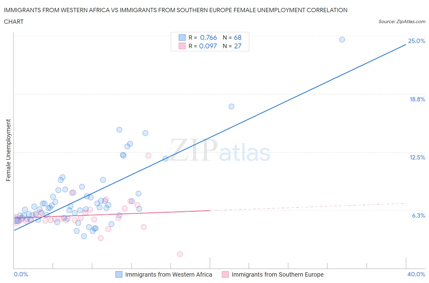 Immigrants from Western Africa vs Immigrants from Southern Europe Female Unemployment