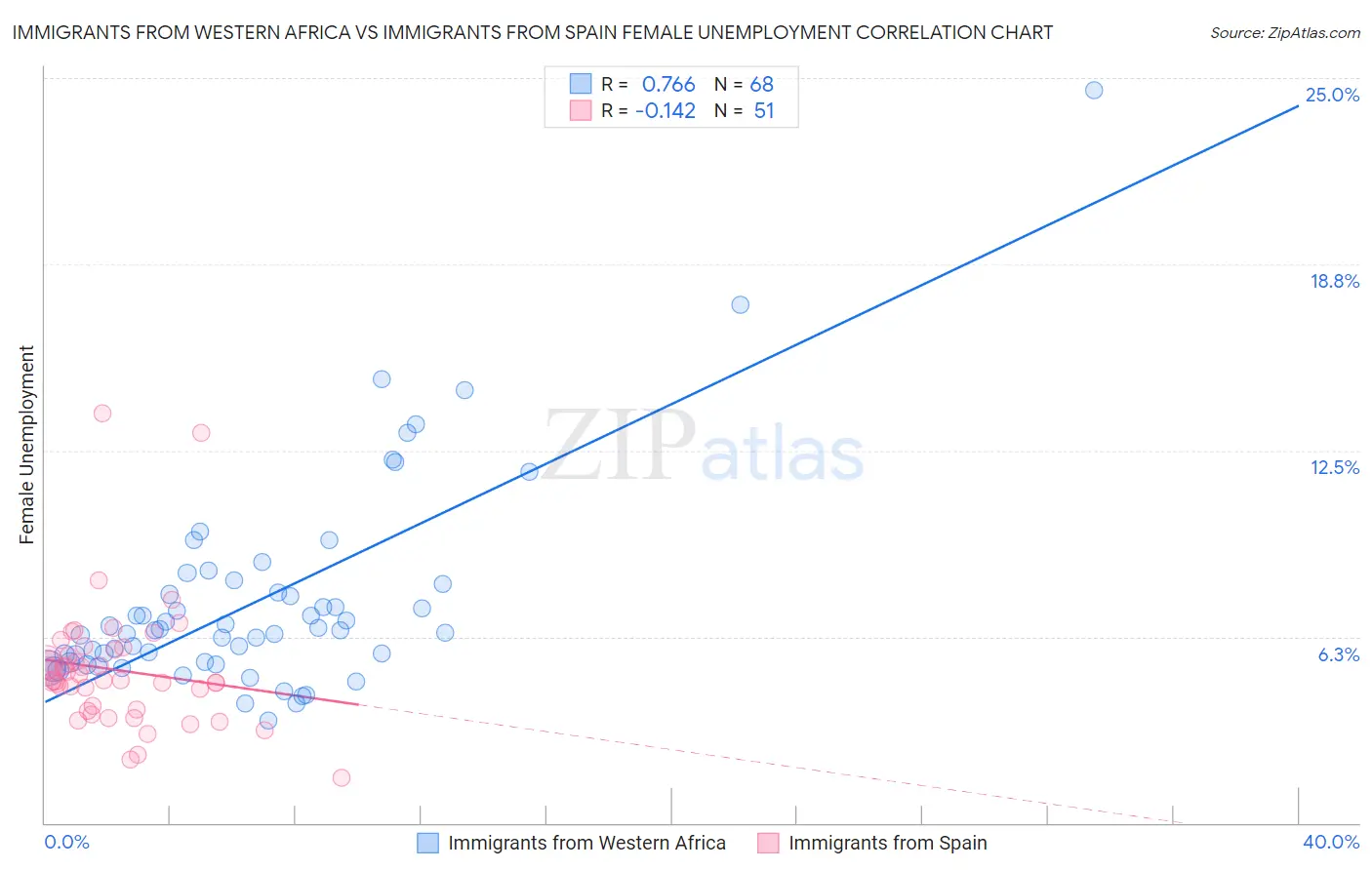 Immigrants from Western Africa vs Immigrants from Spain Female Unemployment