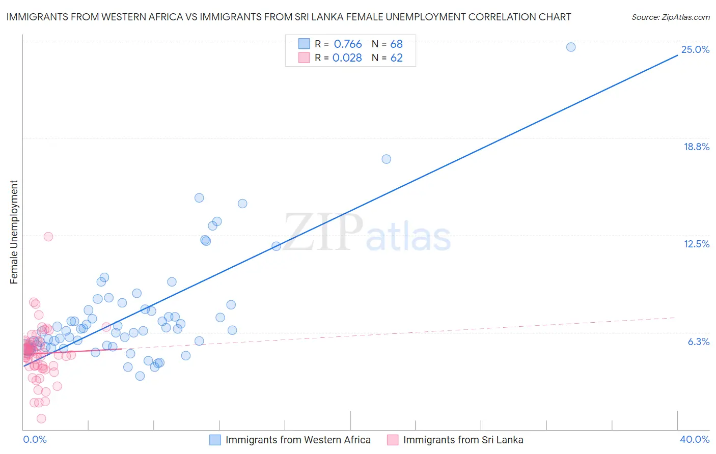 Immigrants from Western Africa vs Immigrants from Sri Lanka Female Unemployment