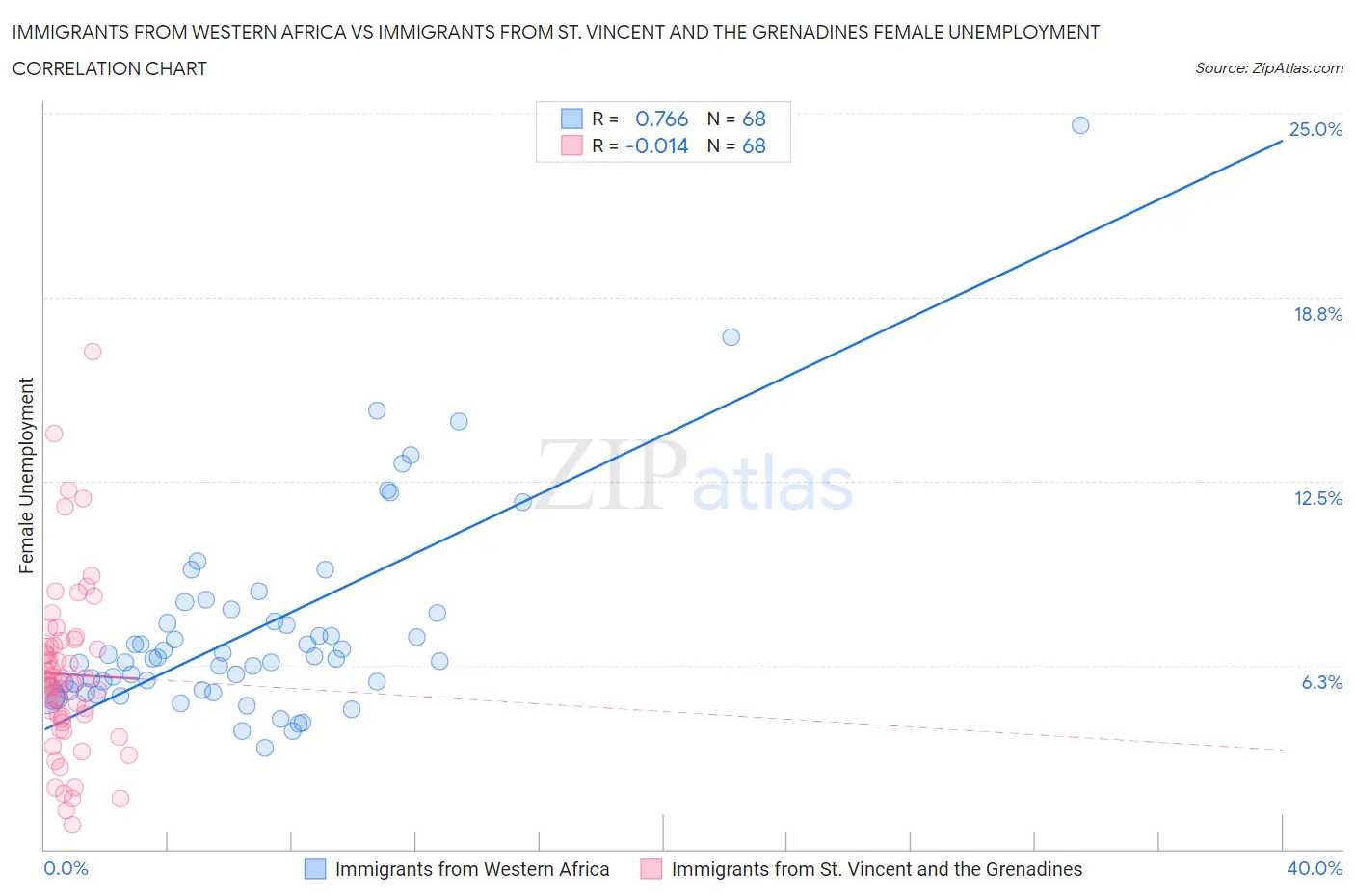 Immigrants from Western Africa vs Immigrants from St. Vincent and the Grenadines Female Unemployment