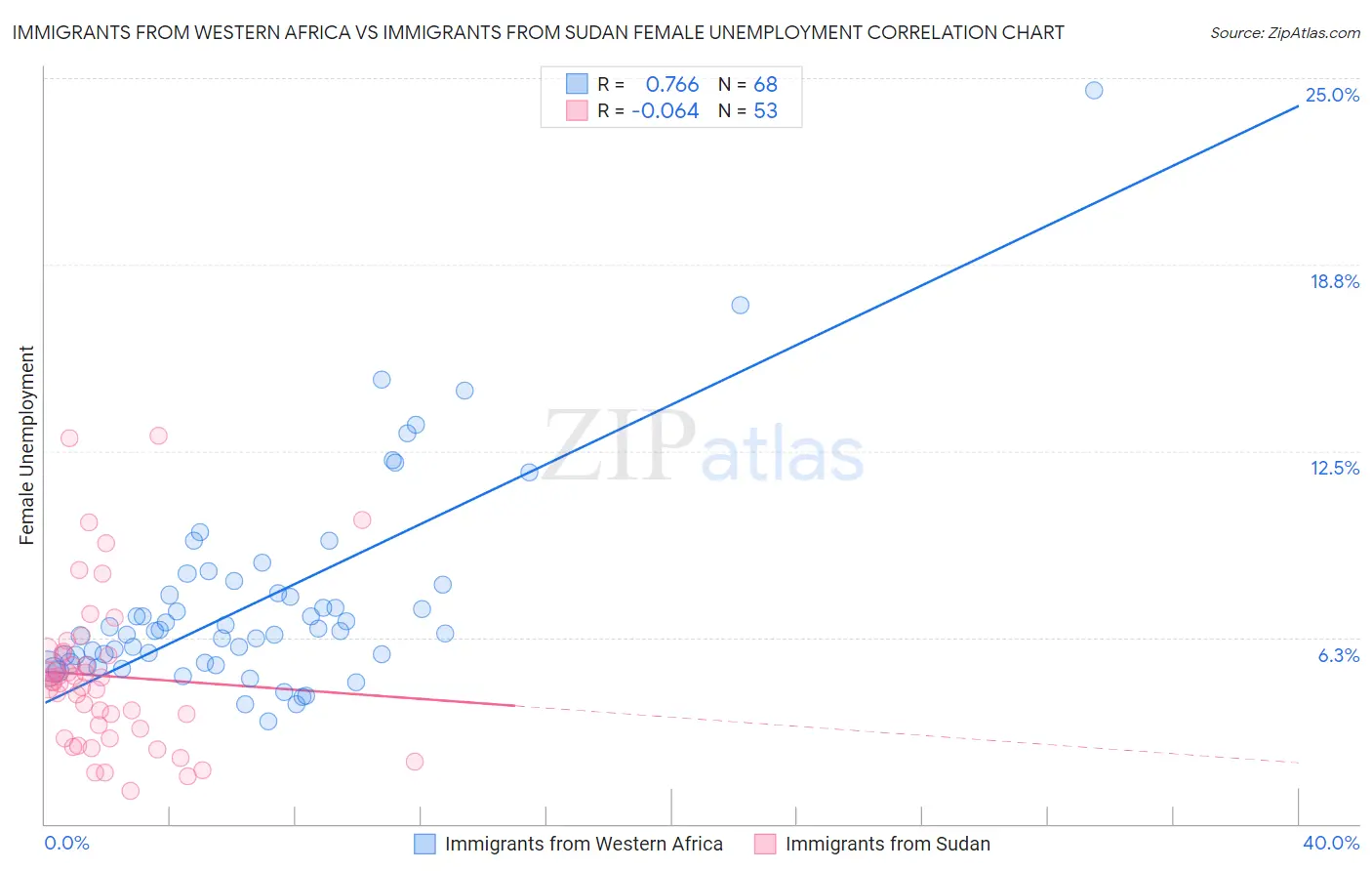 Immigrants from Western Africa vs Immigrants from Sudan Female Unemployment