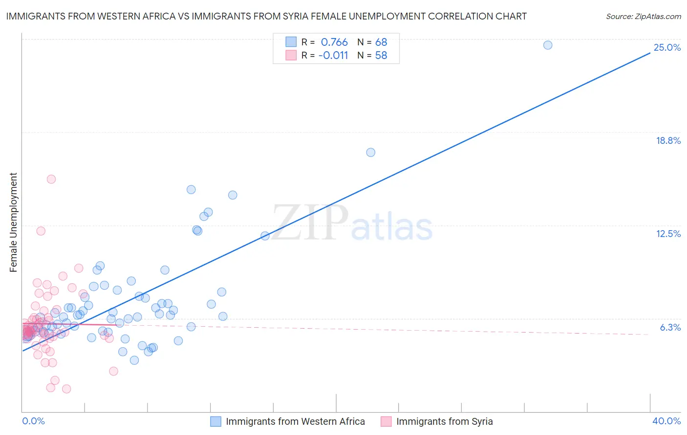 Immigrants from Western Africa vs Immigrants from Syria Female Unemployment