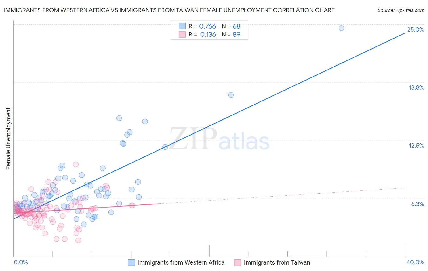 Immigrants from Western Africa vs Immigrants from Taiwan Female Unemployment