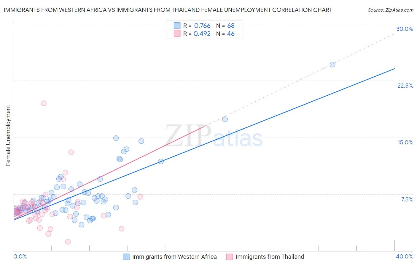 Immigrants from Western Africa vs Immigrants from Thailand Female Unemployment